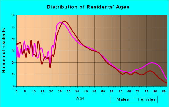 Age and Sex of Residents in Far Westside in Syracuse, NY