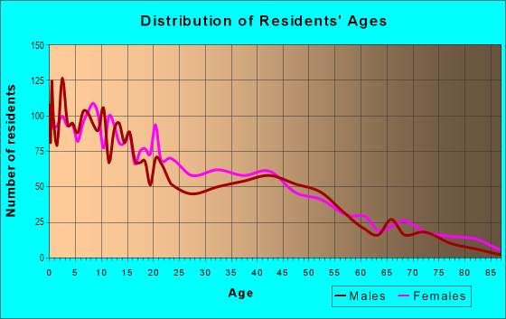 Age and Sex of Residents in Near Westside in Syracuse, NY