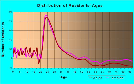 Age and Sex of Residents in Outer Comstock in Syracuse, NY
