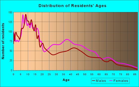 Age and Sex of Residents in Brighton in Syracuse, NY