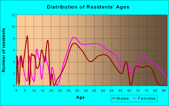 Age and Sex of Residents in Village Center in Scarsdale, NY