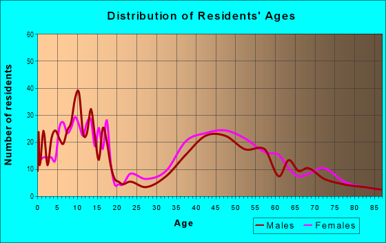 Age and Sex of Residents in Quaker Ridge in Scarsdale, NY