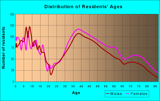 Age and Sex of Residents in Edgewood in Scarsdale, NY