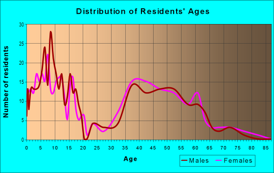 Age and Sex of Residents in Drake-Edgewood in Scarsdale, NY