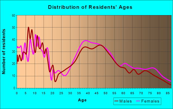 Age and Sex of Residents in Arthur Manor in Scarsdale, NY