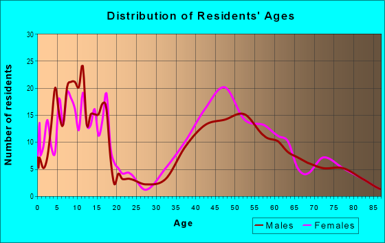 Age and Sex of Residents in Murray Hill in Scarsdale, NY