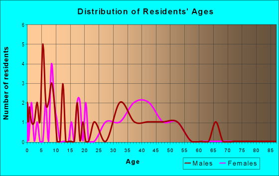 Age and Sex of Residents in Mamaroneck Line Business District in Mamaroneck, NY