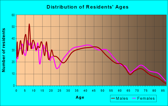 Age and Sex of Residents in Hempstead Gardens in West Hempstead, NY
