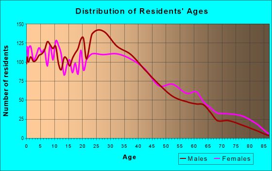 Age and Sex of Residents in Central Westbury in Westbury, NY