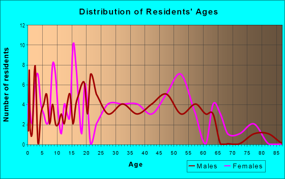 Age and Sex of Residents in Birchwood Knolls in Westbury, NY