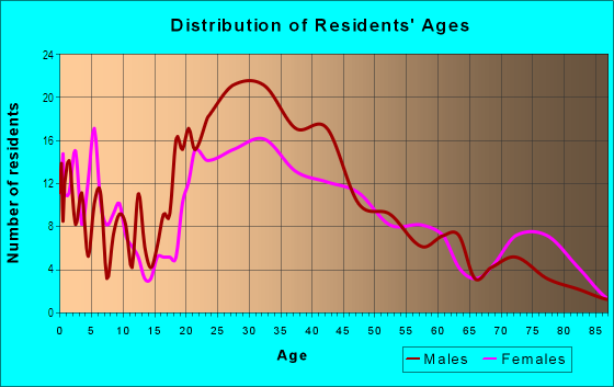 Age and Sex of Residents in Downtown in Westbury, NY