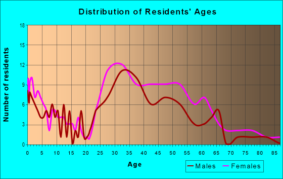Age and Sex of Residents in Carrollwood in Tarrytown, NY