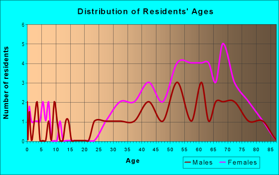 Age and Sex of Residents in Edgemont in Tarrytown, NY