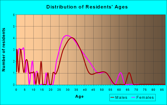 Age and Sex of Residents in Talleyrand Crescent in Tarrytown, NY