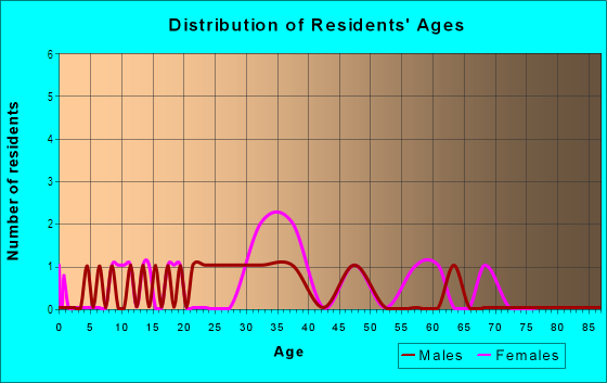 Age and Sex of Residents in Whisper Hill in Tarrytown, NY