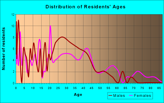 Age and Sex of Residents in Tarrytown Waterfront in Tarrytown, NY