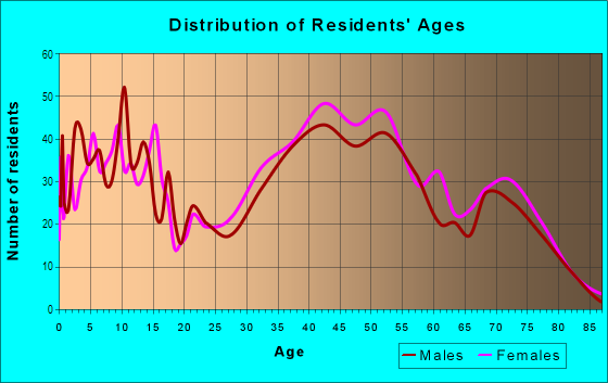 Age and Sex of Residents in Locust Grove in Syosset, NY