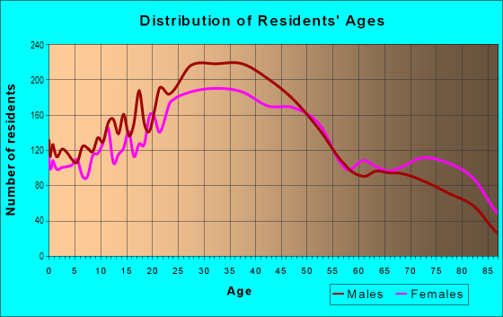 Age and Sex of Residents in LoDel in New York, NY