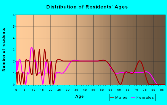 Age and Sex of Residents in Downtown Syosset in Syosset, NY