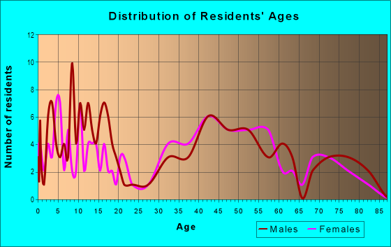 Age and Sex of Residents in Flower Section in Syosset, NY