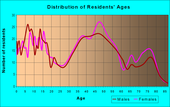 Age and Sex of Residents in Birchwood in Syosset, NY