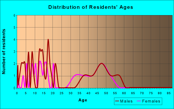 Age and Sex of Residents in Campus Estates in Syosset, NY