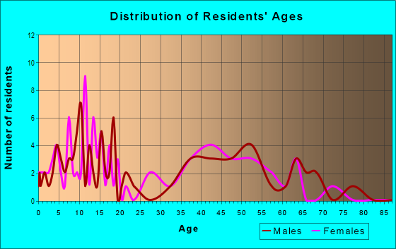Age and Sex of Residents in Sagamore Estates in Syosset, NY