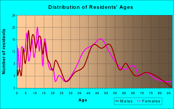 Age and Sex of Residents in Syosset Woods in Syosset, NY