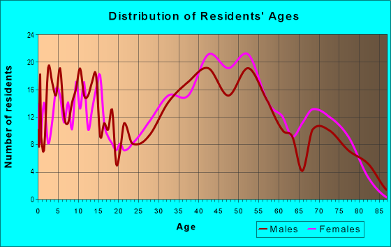 Age and Sex of Residents in South Grove in Syosset, NY