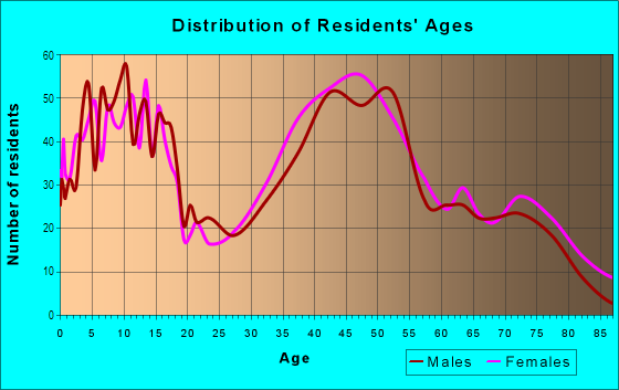 Age and Sex of Residents in North Syosset in Syosset, NY