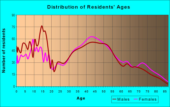 Age and Sex of Residents in Central Syosset in Syosset, NY
