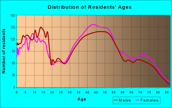 Age and Sex of Residents in South Soyssett in Syosset, NY