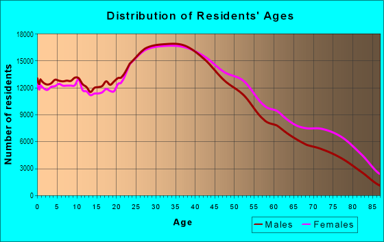 Age and Sex of Residents in Queens in Jamaica, NY