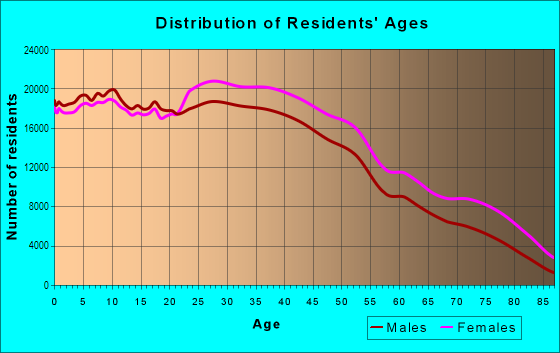 Age and Sex of Residents in Brooklyn in Brooklyn, NY