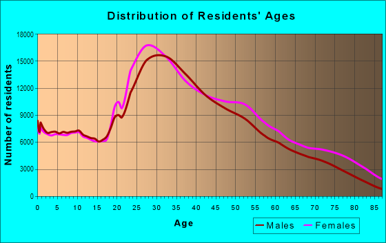 Age and Sex of Residents in Manhattan in New York, NY