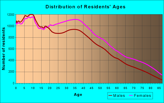 Age and Sex of Residents in The Bronx in Bronx, NY