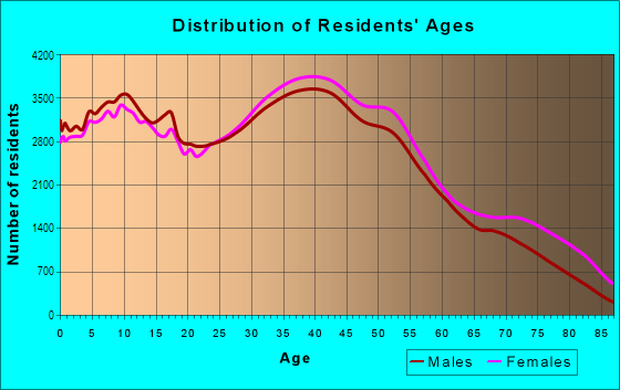 Age and Sex of Residents in Staten Island in Staten Island, NY