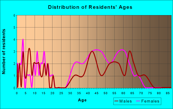 Age and Sex of Residents in Ramapo Cirque in Suffern, NY
