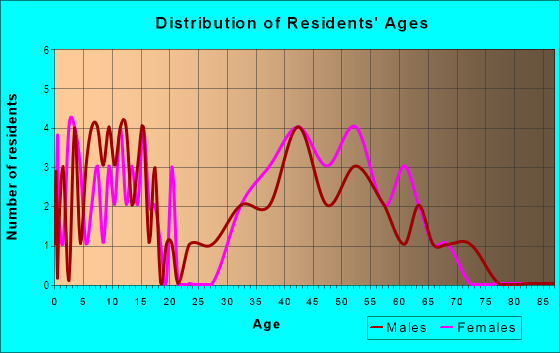 Age and Sex of Residents in The Knolls at Ramapo in Suffern, NY