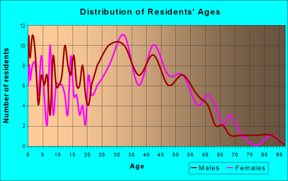 Age and Sex of Residents in Antrim in Suffern, NY