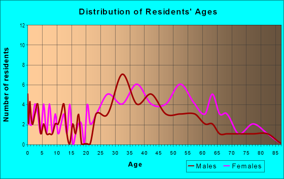 Age and Sex of Residents in Stonegate in Suffern, NY