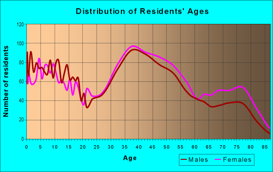 Age and Sex of Residents in North Wantagh in Wantagh, NY