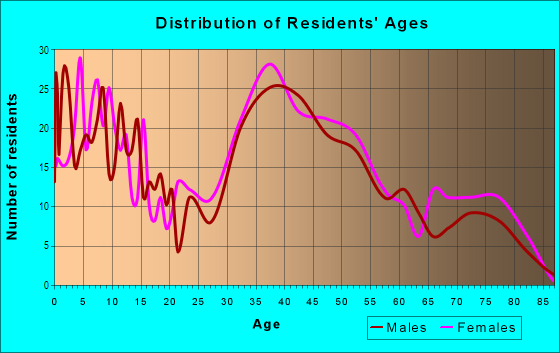 Age and Sex of Residents in Forest City in Wantagh, NY