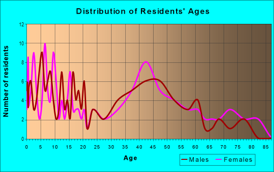 Age and Sex of Residents in Forest Lake in Wantagh, NY