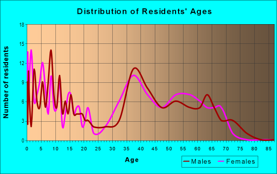 Age and Sex of Residents in Mandalay in Wantagh, NY