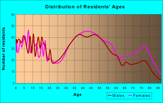 Age and Sex of Residents in Wantagh Woods in Wantagh, NY