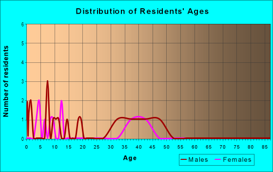 Age and Sex of Residents in Cedar Flats in Stony Point, NY