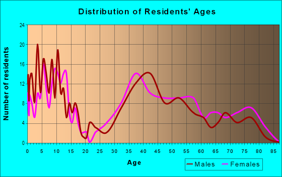 Age and Sex of Residents in Milton Business District in Rye, NY