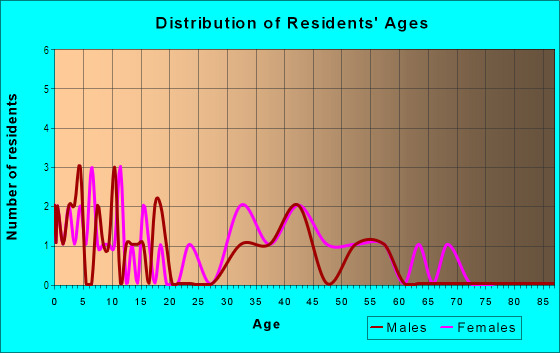 Age and Sex of Residents in Forest Avenue Business District in Rye, NY