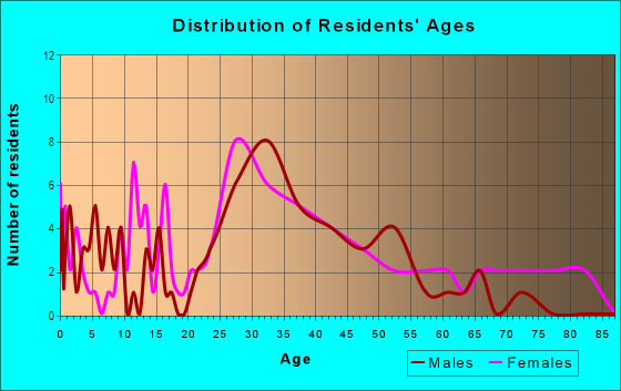 Age and Sex of Residents in Purchase Street Business District in Rye, NY